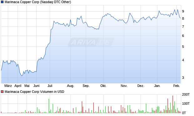 Marimaca Copper Aktie Chart