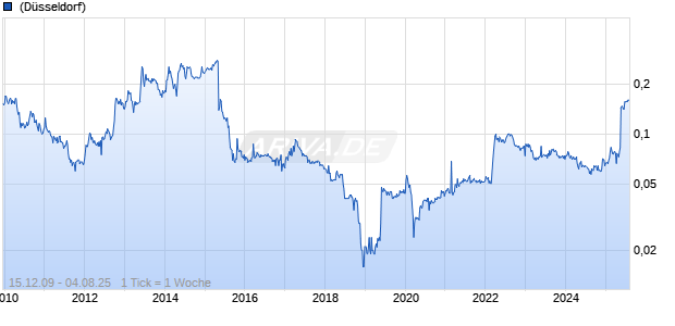 Cosmosteel Holdings Ltd Chart