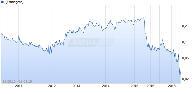 Cosmosteel Holdings Ltd Chart