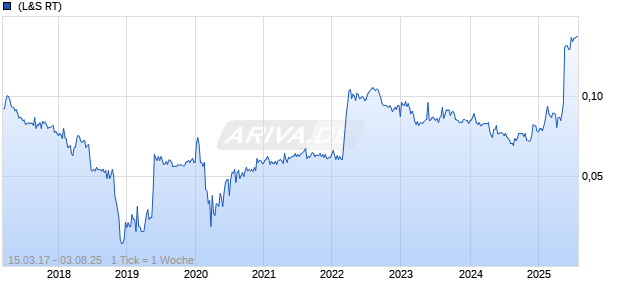 Cosmosteel Holdings Ltd Chart