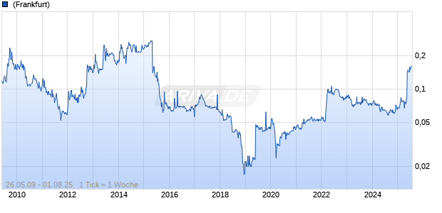 Cosmosteel Holdings Ltd Chart