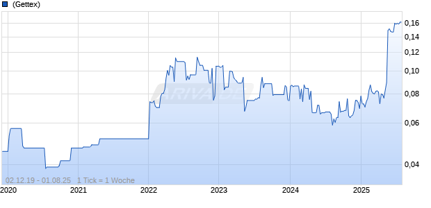 Cosmosteel Holdings Ltd Chart
