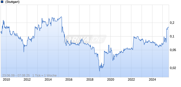 Cosmosteel Holdings Ltd Chart