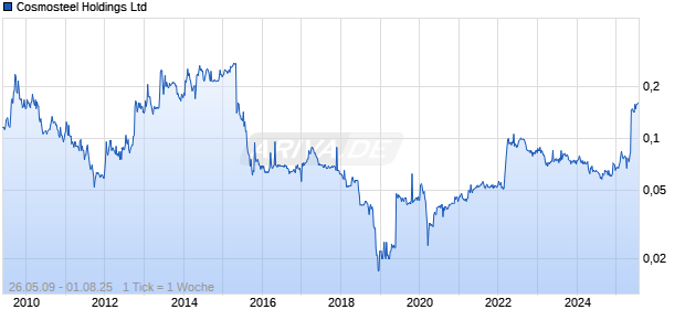 Cosmosteel Holdings Ltd Chart
