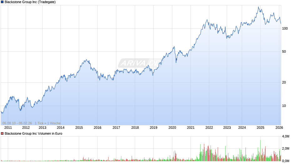Blackstone Group Chart