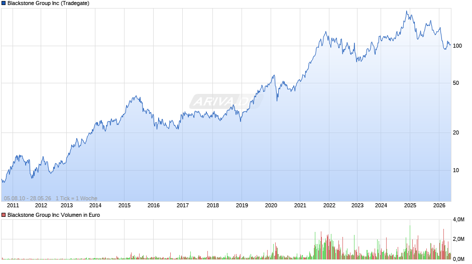Blackstone Group Chart