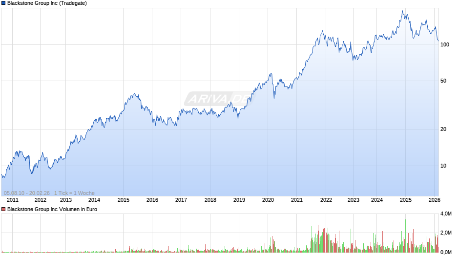 Blackstone Group Chart