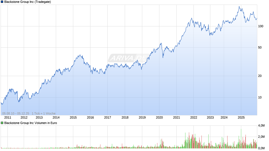 Blackstone Group Chart