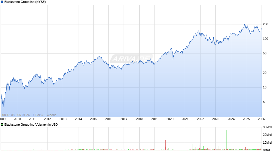 Blackstone Group Chart
