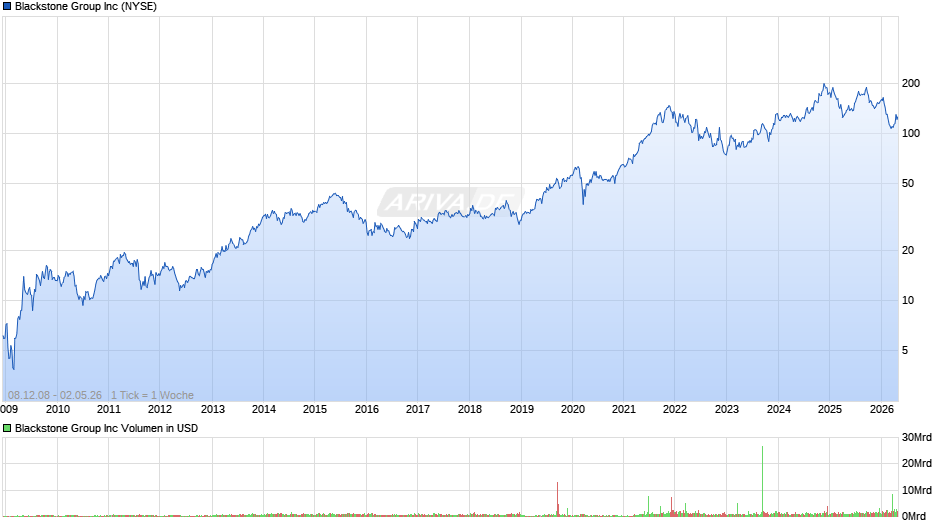 Blackstone Group Chart