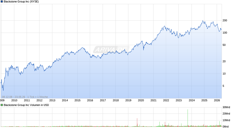 Blackstone Group Chart