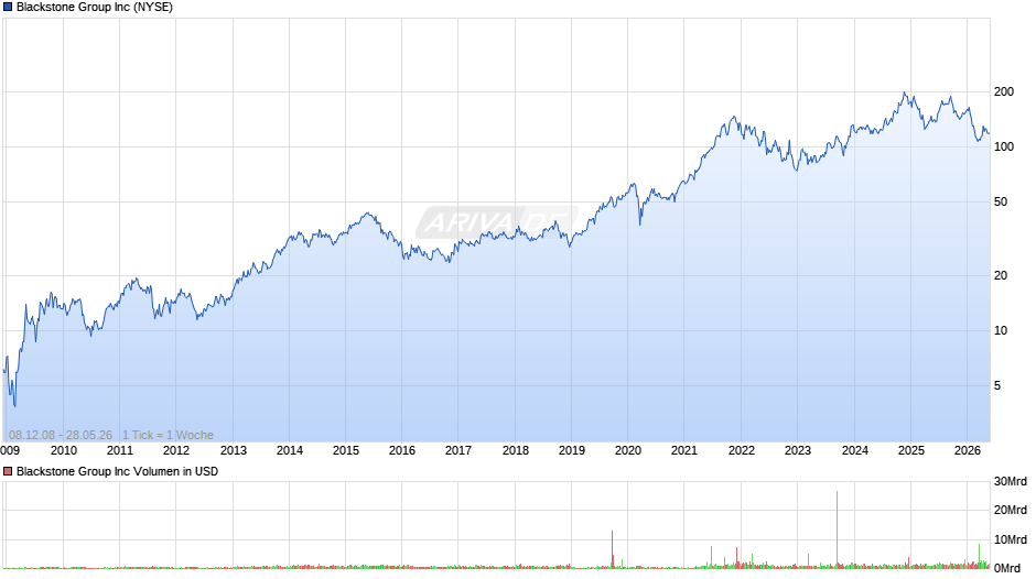 Blackstone Group Chart