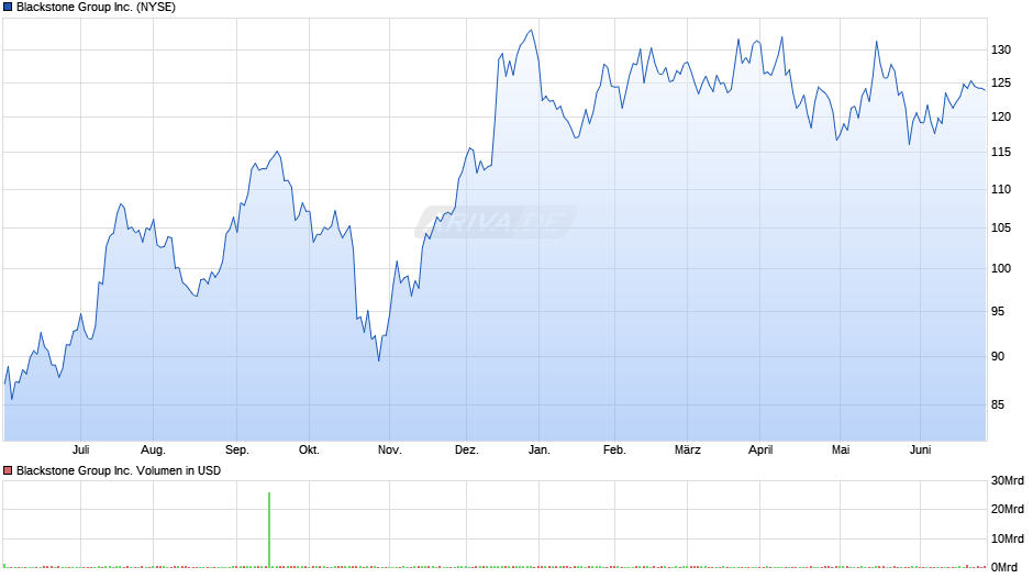 Blackstone Group Inc. Chart