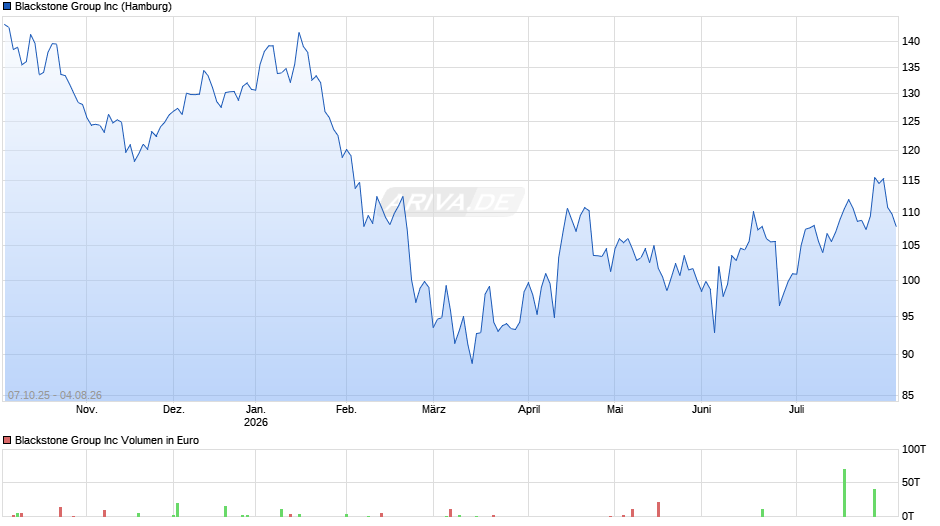 Blackstone Group Chart