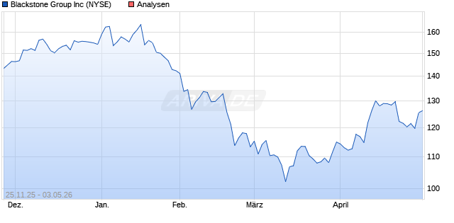 Blackstone Group Inc Aktie