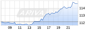 Blackstone Group Inc. Realtime-Chart
