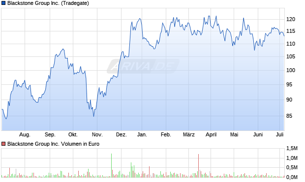 Blackstone Group Inc. Aktie Chart