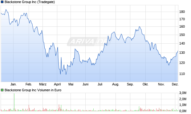 Blackstone Group Aktie Chart