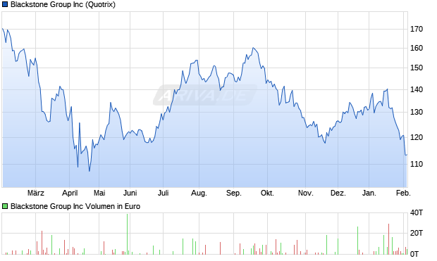 Blackstone Group Aktie Chart