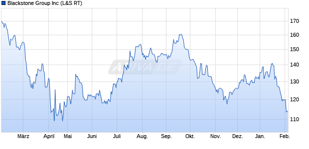 Blackstone Group Aktie Chart