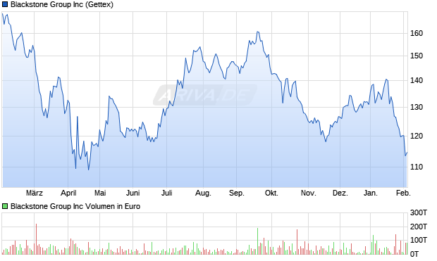 Blackstone Group Aktie Chart