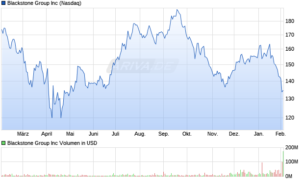 Blackstone Group Aktie Chart