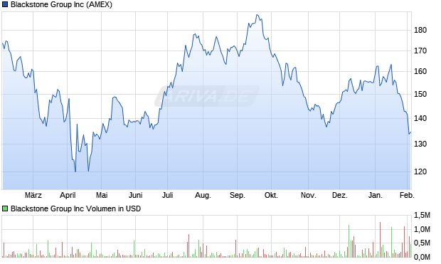 Blackstone Group Aktie Chart