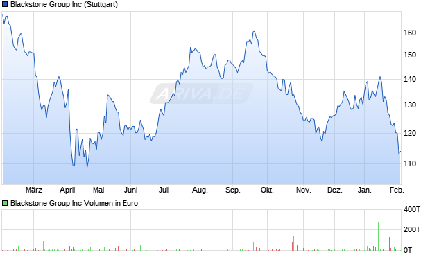 Blackstone Group Aktie Chart