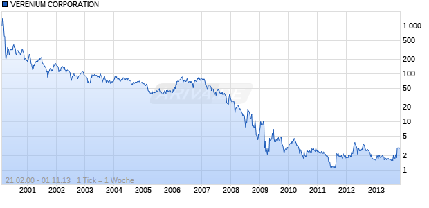 VERENIUM CORPORATION Chart