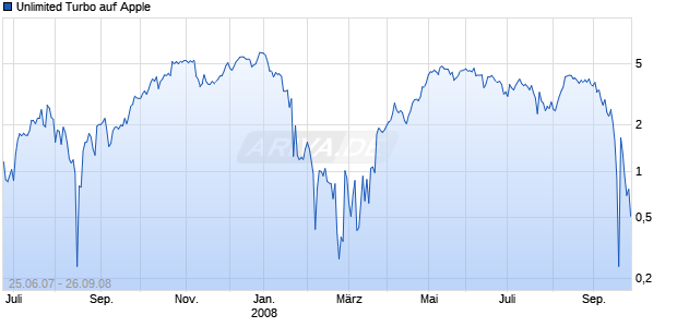 Unlimited Turbo auf Apple [Dresdner Bank] Chart