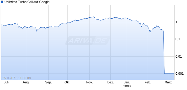Unlimited Turbo Call auf Google [Commerzbank AG] Chart