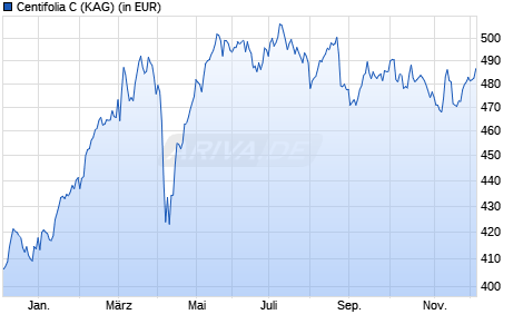 Performance des Centifolia C (WKN A0DPW8, ISIN FR0007076930)