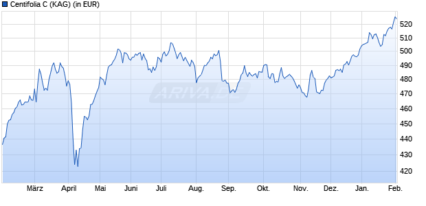 Performance des Centifolia C (WKN A0DPW8, ISIN FR0007076930)