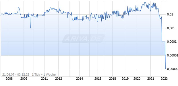 Alpha Technologies Group Chart