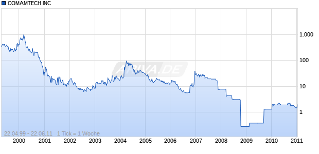 COMAMTECH INC Chart
