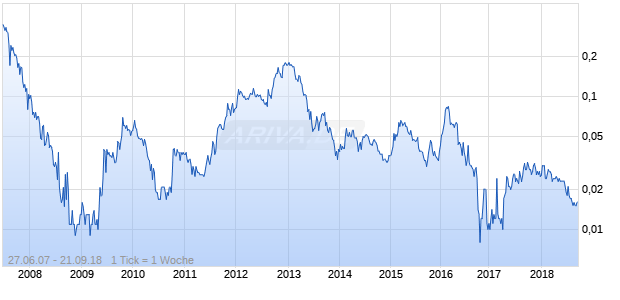 EXCELSIOR GOLD LTD Chart