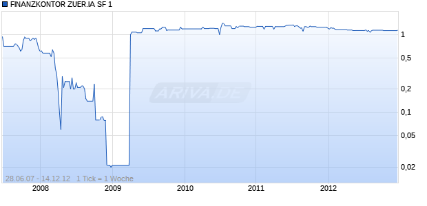 FINANZKONTOR ZUER.IA SF 1 Chart