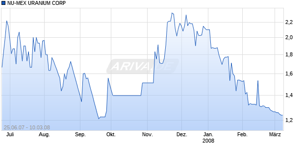 NU-MEX URANIUM CORP Chart