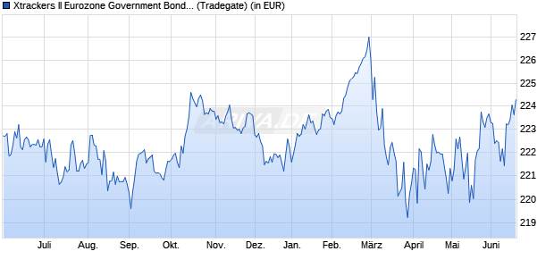 Performance des Xtrackers II Eurozone Government Bond UCITS ETF 1C (WKN DBX0AC, ISIN LU0290355717)