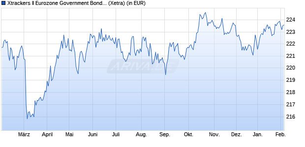 Performance des Xtrackers II Eurozone Government Bond UCITS ETF 1C (WKN DBX0AC, ISIN LU0290355717)