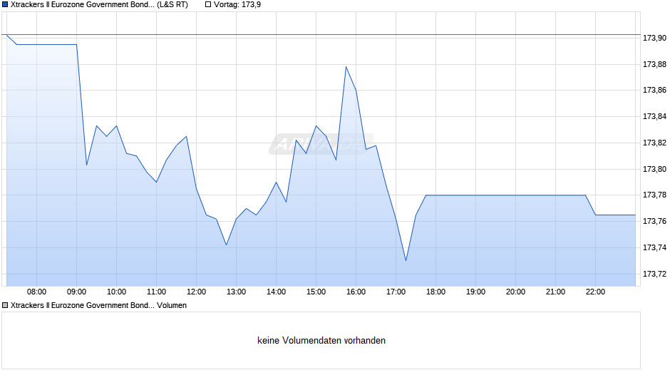 Xtrackers II Eurozone Government Bond 1-3 UCITS ETF 1C Chart