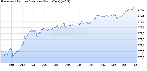 Performance des Xtrackers II Eurozone Government Bond 1-3 UCITS ETF 1C (WKN DBX0AD, ISIN LU0290356871)