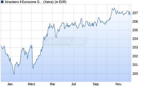 Performance des Xtrackers II Eurozone Government Bond 3-5 UCITS ETF 1C (WKN DBX0AE, ISIN LU0290356954)