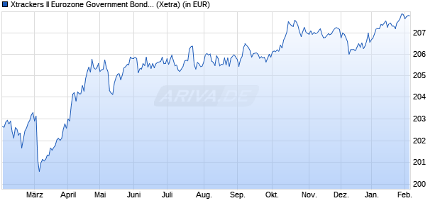 Performance des Xtrackers II Eurozone Government Bond 3-5 UCITS ETF 1C (WKN DBX0AE, ISIN LU0290356954)