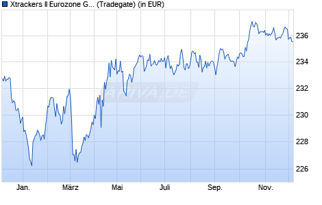 Performance des Xtrackers II Eurozone Government Bond 5-7 UCITS ETF 1C (WKN DBX0AF, ISIN LU0290357176)