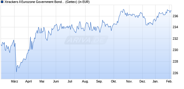 Performance des Xtrackers II Eurozone Government Bond 5-7 UCITS ETF 1C (WKN DBX0AF, ISIN LU0290357176)