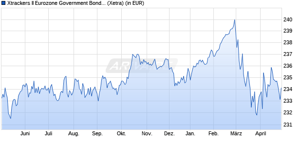 Performance des Xtrackers II Eurozone Government Bond 5-7 UCITS ETF 1C (WKN DBX0AF, ISIN LU0290357176)
