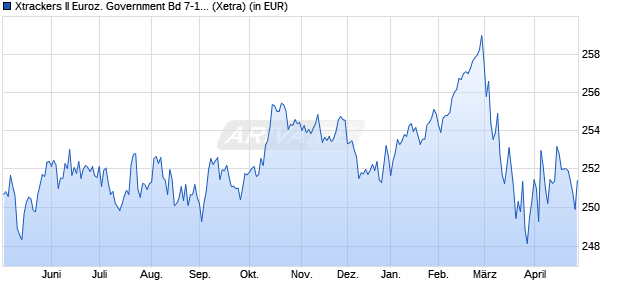 Performance des Xtrackers II Euroz. Government Bd 7-10 UCITS ETF 1C (WKN DBX0AG, ISIN LU0290357259)