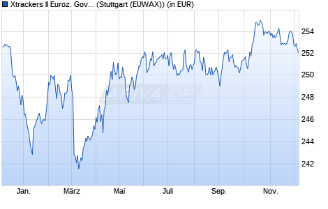 Performance des Xtrackers II Euroz. Government Bd 7-10 UCITS ETF 1C (WKN DBX0AG, ISIN LU0290357259)