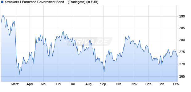 Performance des Xtrackers II Eurozone Government Bond 15-30 UCITS ETF 1C (WKN DBX0AJ, ISIN LU0290357507)
